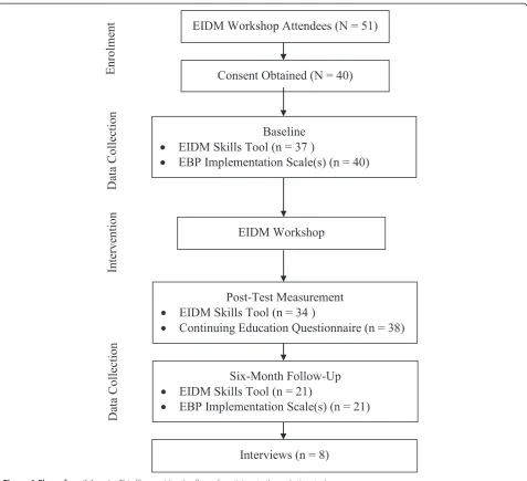 Figure 1 Flow of participants. This file provides the flow of participants through the study.