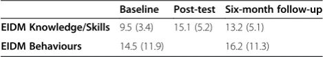 Table 4 Mean differences in total scores over time(N = 40)