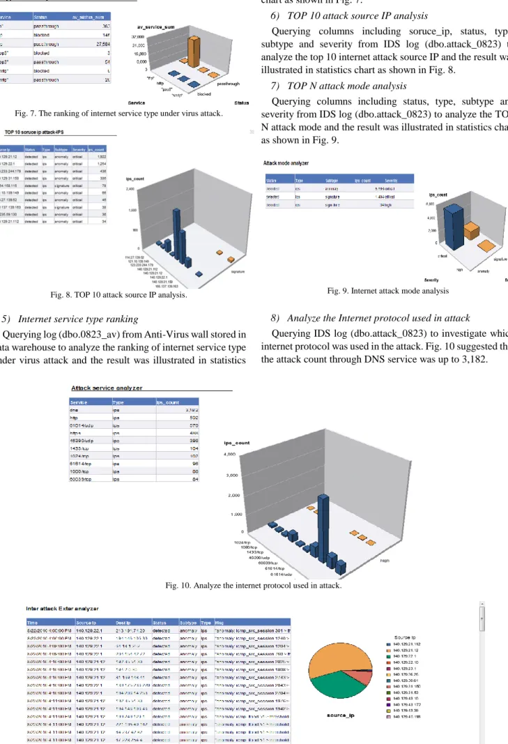 Fig. 7. The ranking of internet service type under virus attack. 