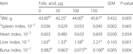 Table 2 Effects of folic acid injected at E11 on organ index andbirth weight of broilers