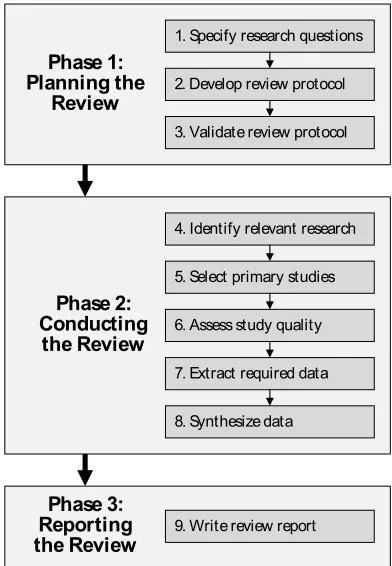 Fig. 1. Systematic Literature Review process [Brereton et al. 2007]. 