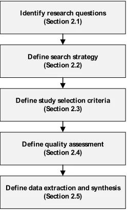 Fig. 2. SLR review protocol process [Brereton et al. 2007]. 