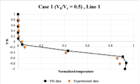 Fig. 7.  Simulated vs. experimental data of steady state temperature distribution along Line 1 of Case 1