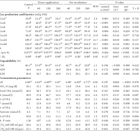 Table 2. In vitro rumen gas production kinetics, degradability, and rumen fermentation end-products from oat straw treated with increasing addition rates of ENZ (µg ENZ/g DM) applied at two different times (direct addition just before fermentation or 72 h pre-incubation)