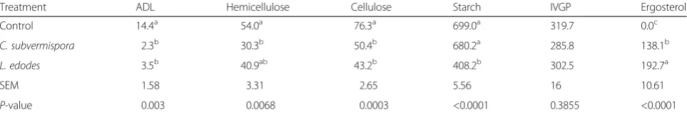 Table 1 Chemical composition (g/kg DM) of spawn at the moment of inoculation