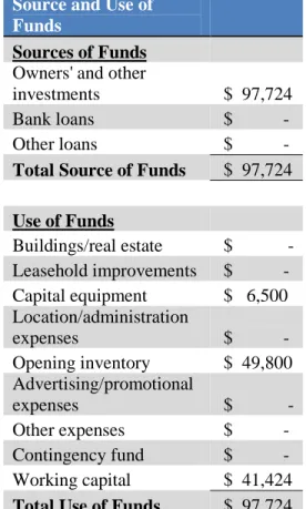 Table 7.3  Source and Use of Funds  Source and Use of 