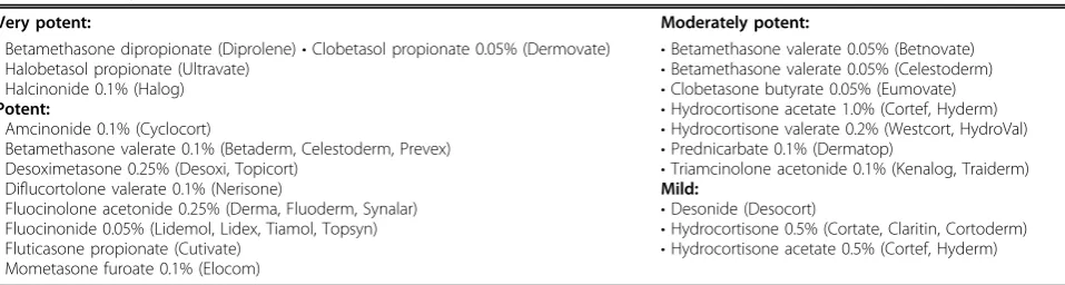Table 4 Potency of common topical corticosteroid therapies.