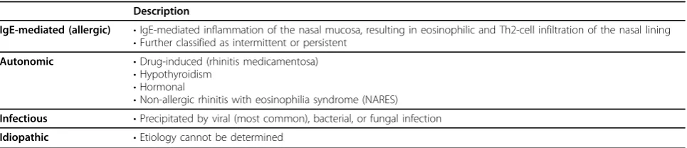 Table 1 Etiological classification of rhinitis [1]