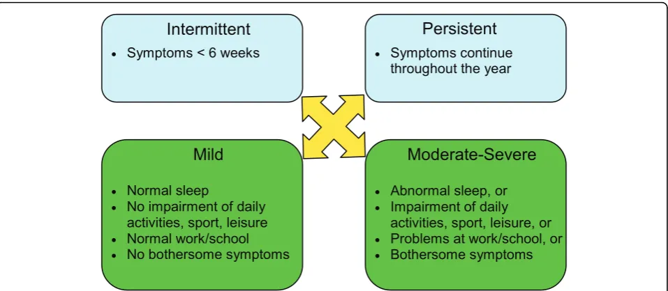 Table 2 Components of a complete history and physical examination for suspected rhinitis [1]