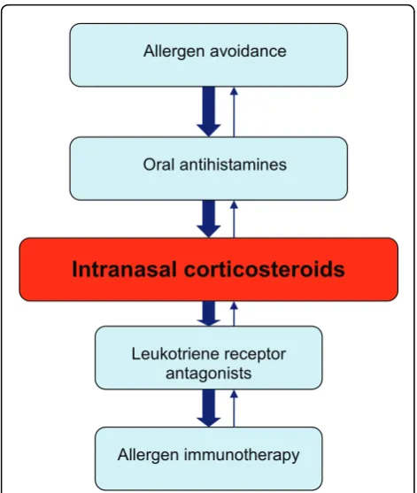 Figure 2 A simplified, stepwise algorithm for the treatment ofallergic rhinitis.Note: Treatments can be used individually or inany combination.