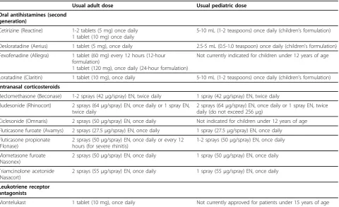 Table 3 Overview of pharmacologic treatment options for allergic rhinitis