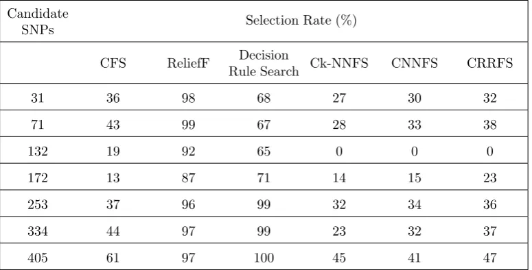 Table 1. The results of different FS methods on SNPs data sets