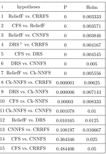 Table 4. P-values Table for α = 0.05