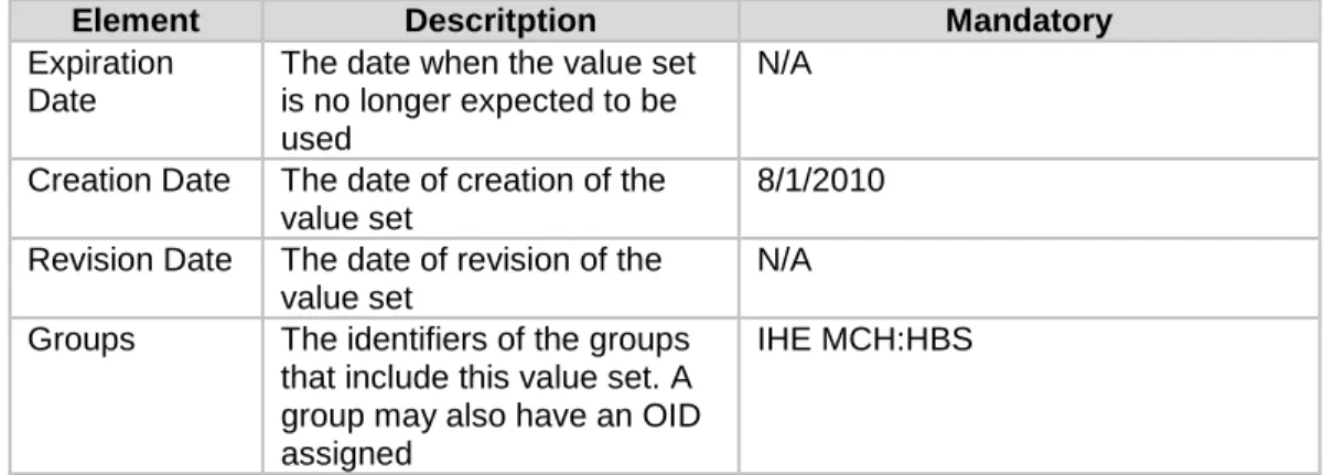 Table 4-20:  MCH HBS Number of Prior Pregnancies Value Set  Section Template    1.3.6.1.4.1.19376.1.5.3.1.1.5.3.4  