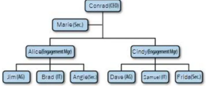 Fig. 1.  Organization Chart. The organization chart is common to illustrate the  formal network