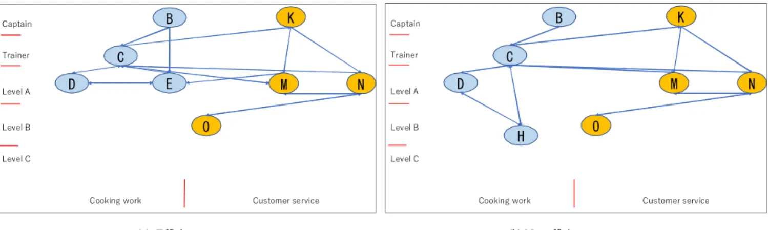 Fig. 5.  Comparison of structure of informal network between an efficient team and a not efficient team