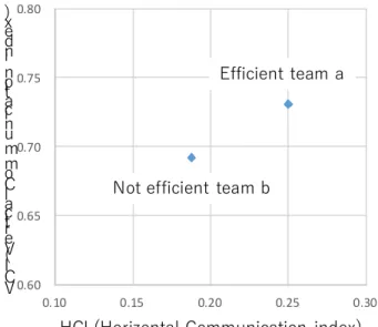 Fig. 6. Trial result of proposed method. The team a is located at the upper right of  the team b