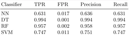 Table 2: Weighted average classiﬁcation results on the data set using the staticmethod.