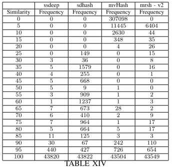 Fig. 4. Similarity Score from each algorithm using Against-All Comparisonoption