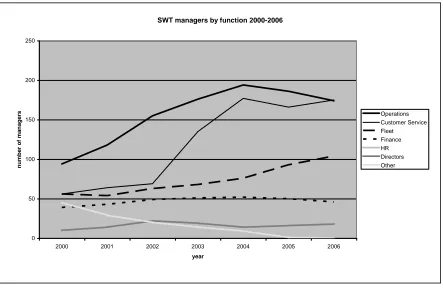 Figure 4.1 Managers at South West Trains by function 2000-2006   
