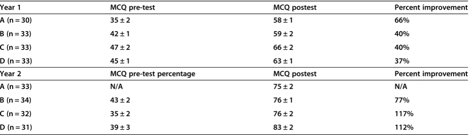 Table 1 Test results for Groups A-D over two years