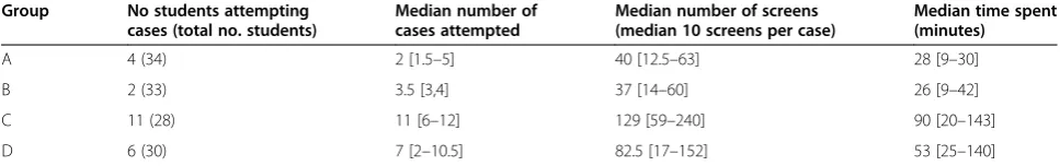 Table 4 Percentages of students failing to proceed with acase after the first screen