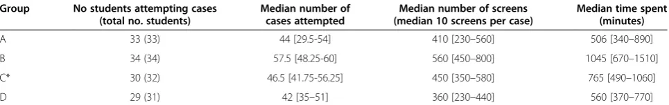 Table 6 Student usage of the Medici interactive online resource from beginning of attachment to the end of theacademic year for Year 2