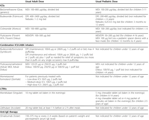 Table 3 Overview of the main controller therapies used for the treatment of asthma.