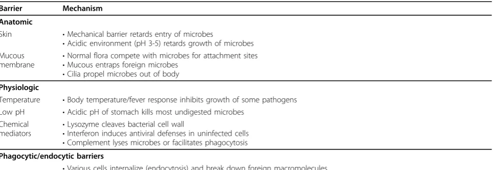 Table 1 Summary of non-specific host-defense mechanisms for barriers of innate immunity [1]