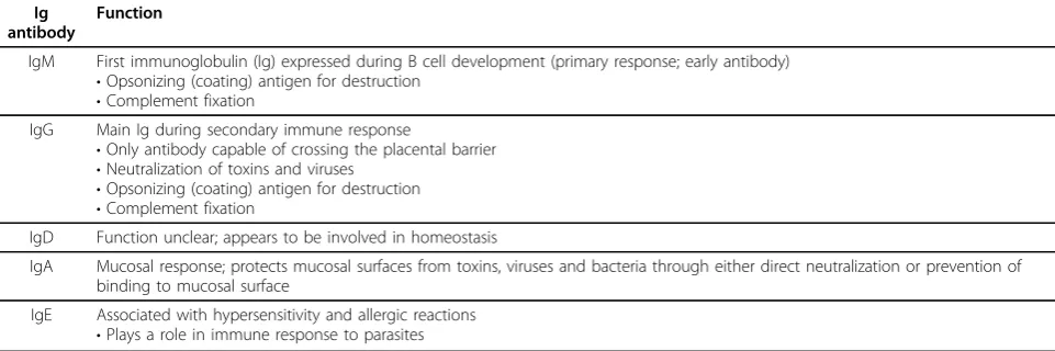 Table 2 Major functions of human Ig antibodies [5]