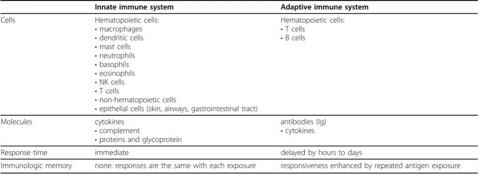 Table 3 Types of hypersensitivity reactions [6,7]