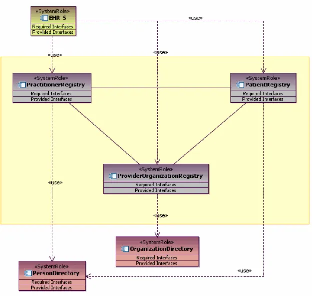 Figure 1.1: System Roles