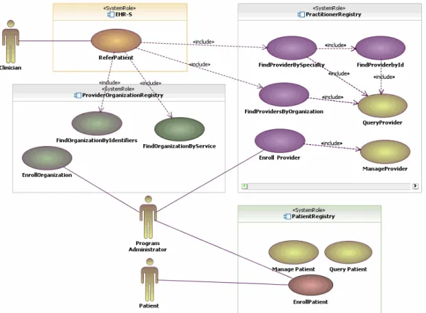 Figure 1.2: Business Actors and User Interactions Overview