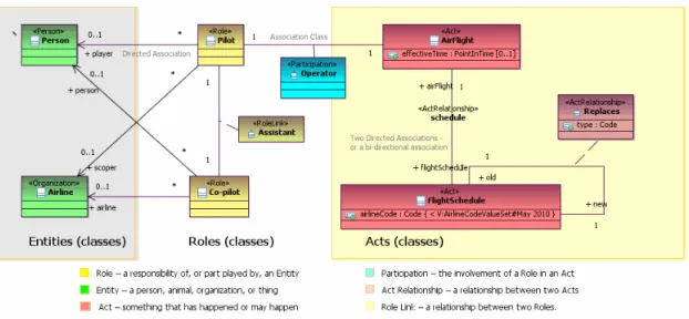 Figure C.2.b: Class Diagram Notation and HL7 Reference Information Model Example