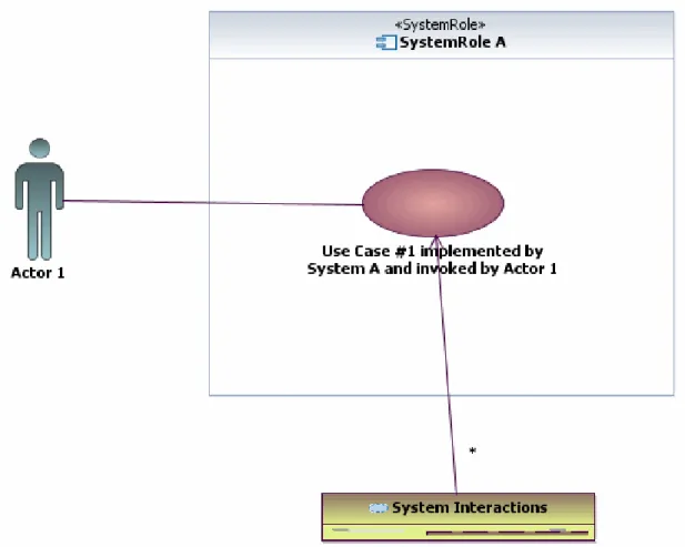 Figure C.1.a shows the use of the UML diagram to identify actors, systems and use cases