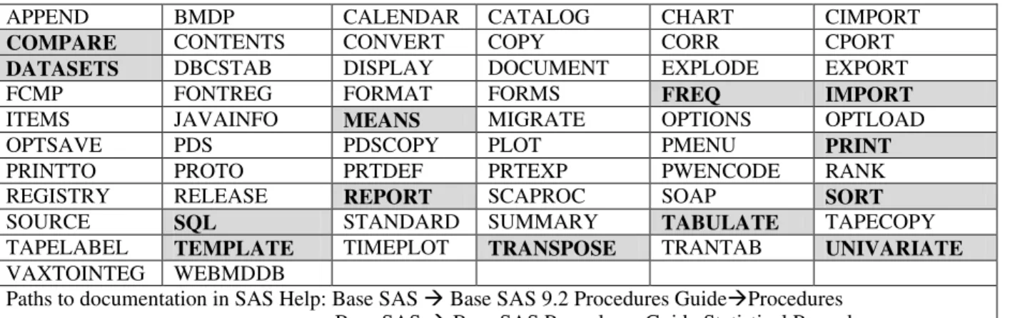 Table 1-1:  Base SAS Procedures 