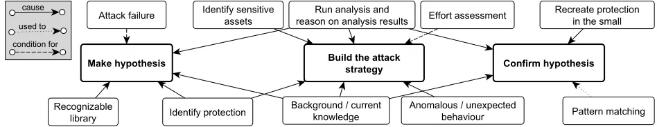 Fig. 6. Model of hacker activities related to making / conﬁrming hypotheses and building the attack strategy