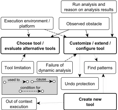 Fig. 7.Model of hacker activities related to choosing, customizing andcreating new tools