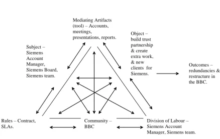 Figure 7.5 – Siemens Account Manager‟s activity system. 