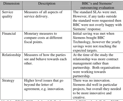 Table 8.1 – BBC‟s Willcocks‟ and Cullen‟s scorecard (Willcocks & Cullen, 2007). 