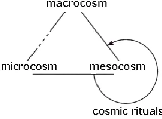 Figure 1: A model for the ancient Vedic triade 
