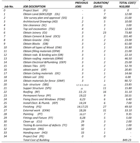 Fig. 2:  The distribution of the cost of the project  
