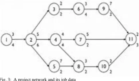 Fig. 3:  A project network and its job data  