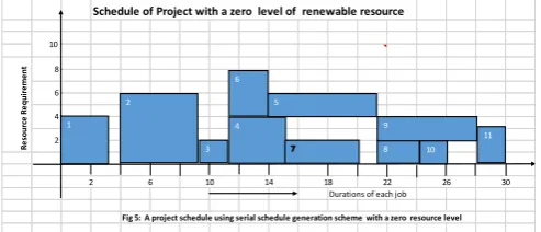 Fig 5:  A project schedule using serial schedule generation scheme  with a zero  resource level