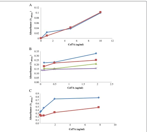 Figure 3 Optimization of the concentrations of MAb (A), PAb (B), and the third antibody, GAR-AP (C) over a range of concentration ofpurified Cel7A