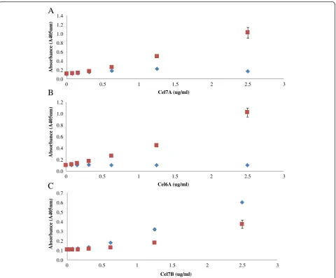 Figure 4 The effect of a heat treatment on the sensitivity of ELISA for pure Cel7A (A) and Cel6A (B) and Cel7B (C).diluted in PBS ( Heated enzymesamples were boiled in Na-acetate buffer pH 5.0 at 100°C for 10 minutes and then serially diluted in PBS (□)