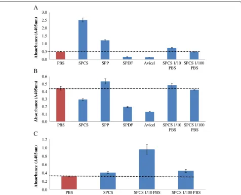 Figure 7 Effect of substrate supernatants on Cel7A ELISA (A), Cel6A ELISA (B), and Cel7B ELISA (C)