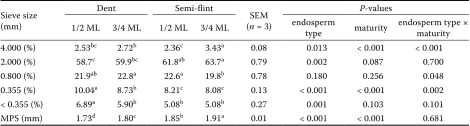 Table 2. Effect of endosperm type and maturity of maize hybrids on distribution of particles and mean particle size after 6 mm kernel grinding 