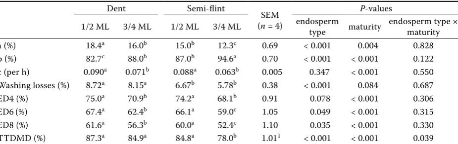 Table 3. Effect of endosperm type and maturity of maize hybrids on washing losses, ruminal degradability, and total tract digestibility of dry matter