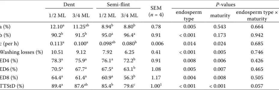 Table 4. Effect of endosperm type and maturity of maize hybrids on washing losses, ruminal degradability, and total tract digestibility of starch